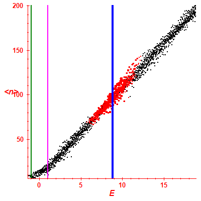 Peres lattice <N>